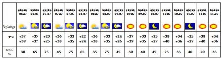 Հայաստանում օդի ջերմաստիճանը կնվազի 3-4 աստիճանով